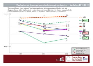Évaluation de la compétence technique des médecins : évolution 2010-2012
        Comment jugez vous aujourd’hui la compétence technique des médecins sur les
        diagnostiques et les traitements : mauvaise, moyenne, bonne, très bonne ou excellente
        Calcul par affectation d’une valeur aux réponses : mauvais = 1, moyen = 3,25, bon = 5,5, très bon = 7,75, Excellent = 10

Très bon = 7.75


                                                                                                                                   USA

                                                                                                                                   AUT

                                                                                                                                   CZ
                                                                                                                                   ES
                                                                                                                                   GB

                                                                                                                                   ALL
                                                                                                                                   SUE
                                                                                                                                   EU
                                                                                                                                   FR

                                                                                                                                   POL
                                                                                                                                   ITA




 Moyen = 3.25




                                                                                                                                         40
 