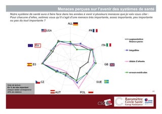 Menaces perçues sur l’avenir des systèmes de santé
  Notre système de santé aura à faire face dans les années à venir à plusieurs menaces que je vais vous citer :
  Pour chacune d’elles, estimez vous qu’il s’agit d’une menace très importante, assez importante, peu importante
  ou pas du tout importante ?




Note de lecture :
En % de très important
chaque radian correspond à
20% de citations                                                                                               41
 