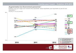 Craintes pour l’avenir – Evolution 2010-2012
      Augmentation du financement personnel :
      Estimez vous qu’il s’agit d’une menace très importante, assez importante, peu importante ou pas du tout
      importante ?
      Résultat en % de très important
90%



                                                                                                                ES

                                                                                                                USA
                                                                                                                POL

                                                                                                                ITA
                                                                                                                EU
                                                                                                                CZ
                                                                                                                GB
                                                                                                                FR
                                                                                                                ALL

                                                                                                                AUT
                                                                                                                SUE




10%

                                                                                                                      42
                                                                                                                           42
 