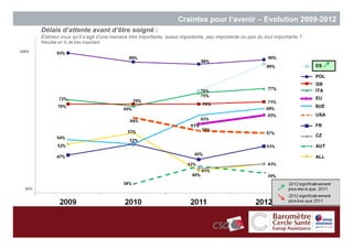 Craintes pour l’avenir – Evolution 2009-2012
        Délais d’attente avant d’être soigné :
        Estimez vous qu’il s’agit d’une menace très importante, assez importante, peu importante ou pas du tout importante ?
        Résultat en % de très important

100%


                                                                                                                               ES

                                                                                                                               POL
                                                                                                                               GB
                                                                                                                               ITA
                                                                                                                               EU
                                                                                                                               SUE
                                                                                                                               USA

                                                                                                                               FR

                                                                                                                               CZ

                                                                                                                               AUT

                                                                                                                               ALL




  30%

                                                                                                                                     44
 