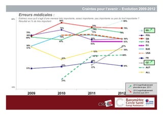 Craintes pour l’avenir – Evolution 2009-2012
      Erreurs médicales :
90%   Estimez vous qu’il s’agit d’une menace très importante, assez importante, peu importante ou pas du tout importante ?
      Résultat en % de très important


                                                                                                                             ES

                                                                                                                             POL
                                                                                                                             GB
                                                                                                                             ITA
                                                                                                                             EU
                                                                                                                             SUE
                                                                                                                             USA

                                                                                                                             FR

                                                                                                                             CZ

                                                                                                                             AUT

                                                                                                                             ALL




10%

                                                                                                                                   45
                                                                                                                                        45
 
