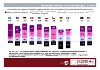 Nouvelles sources de financement pour l’avenir
Pour couvrir l’augmentation des dépenses de santé, quelle est pour vous la meilleure solution
impôts ou cotisations obligatoires    assurances privées, complémentaires   davantage de franchise par acte médical    Ne sait pas
                                      ou mutuelles facultatives




  SUE          GB         ALL        FR       AUT        POL        CZ        ES         ITA                  EU       USA




   En 2012 /2011 : une opinion publique qui évolue en faveur des assurances privées complémentaires facultatives au
   détriment des impôts ou cotisations obligatoires en Italie, Grande-Bretagne et République Tchèque
   Une opinion qui évolue très fortement en faveur de la franchise à l’acte au détriment des cotisations obligatoires ou
   facultatives en Espagne                                                                                                           46
 