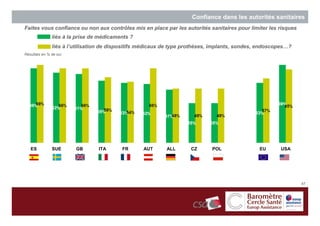 Confiance dans les autorités sanitaires
Faites vous confiance ou non aux contrôles mis en place par les autorités sanitaires pour limiter les risques
               liés à la prise de médicaments ?
               liés à l’utilisation de dispositifs médicaux de type prothèses, implants, sondes, endoscopes…?
Résultats en % de oui




   ES          SUE      GB       ITA      FR      AUT       ALL      CZ      POL                EU      USA




                                                                                                                47
 