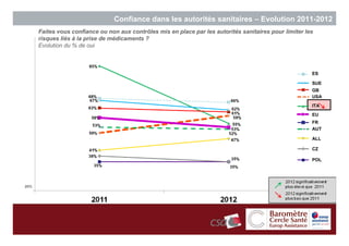 Confiance dans les autorités sanitaires – Evolution 2011-2012
      Faites vous confiance ou non aux contrôles mis en place par les autorités sanitaires pour limiter les
      risques liés à la prise de médicaments ?
      Evolution du % de oui



                                                                                                          ES

                                                                                                          SUE
                                                                                                          GB
                                                                                                          USA
                                                                                                          ITA
                                                                                                          EU
                                                                                                          FR
                                                                                                          AUT

                                                                                                          ALL

                                                                                                          CZ

                                                                                                          POL




20%

                                                                                                                48
                                                                                                                     48
 