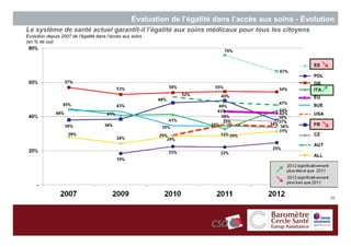Évaluation de l’égalité dans l’accès aux soins - Évolution
Le système de santé actuel garantit-il l’égalité aux soins médicaux pour tous les citoyens
Evolution depuis 2007 de l’égalité dans l’accès aux soins
(en % de oui)




                                                                                                       ES

                                                                                                       POL
                                                                                                       GB
                                                                                                       ITA
                                                                                                       EU
                                                                                                       SUE
                                                                                                       USA

                                                                                                       FR

                                                                                                       CZ

                                                                                                       AUT

                                                                                                       ALL




                                                                                                                  50


                                                                                                             50
 