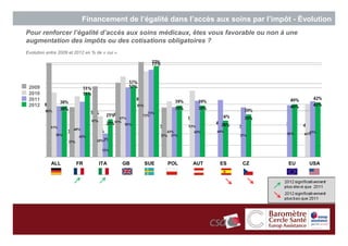 Financement de l’égalité dans l’accès aux soins par l’impôt - Évolution
Pour renforcer l’égalité d’accès aux soins médicaux, êtes vous favorable ou non à une
augmentation des impôts ou des cotisations obligatoires ?
Evolution entre 2009 et 2012 en % de « oui ».




 2009
 2010
 2011
 2012




            ALL         FR         ITA          GB   SUE   POL   AUT   ES   CZ       EU    USA




                                                                                                 51
                                                                                                      51
 