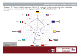 Renoncement aux soins - Spontané
Au cours de l’année écoulée, vous est-il arrivé de renoncer ou de reporter des soins médicaux
pour vous ou un membre de votre foyer, en raison de difficultés financières ?
En % Oui
                                                            Allemagne


                                         France                                    Etats-Unis




                             Italie                                                             Europe




                  Royaume Uni                                                                    Espagne




                                                                                         République
                                 Suède                                                    Tchèque

Note de lecture :
chaque radian correspond à
5% de citations                                   Pologne               Autriche                           53
 