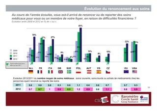 Évolution du renoncement aux soins
Au cours de l’année écoulée, vous est-il arrivé de renoncer ou de reporter des soins
médicaux pour vous ou un membre de votre foyer, en raison de difficultés financières ?
Evolution entre 2009 et 2012 en % de « oui ».




 2009
 2010
 2011
 2012




                 ALL       FR       ITA         GB    SUE   POL      AUT       ES       CZ               EU     USA



 Evolution 2012/2011 du nombre moyen de soins médicaux : soins courants, soins lourds ou achats de médicaments chez les
 personnes ayant renoncé ou reporté des soins
   2011          0.6      0.8       0.8         0.3   0.6   1.1      0.6      0.6      0.7              0.7       0.3
                                                                                                                          55
   2012          0.7      0.7        1          0.9   0.5   1.2      0.9      0.6      1.1              0.8       0.9
 