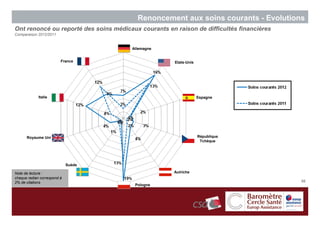 Renoncement aux soins courants - Evolutions
Ont renoncé ou reporté des soins médicaux courants en raison de difficultés financières
Comparaison 2012/2011


                                       Allemagne


                         France                       Etats-Unis




             Italie                                                Espagne




      Royaume Uni                                                  République
                                                                    Tchèque




                             Suède

Note de lecture :                                     Autriche
chaque radian correspond à
2% de citations                                                                           56
                                        Pologne
 