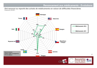 Renoncement aux médicaments - Evolutions
Ont renoncé ou reporté des achats de médicaments en raison de difficultés financières
Comparaison 2012/2011



                                       Allemagne


                         France                       Etats-Unis




              Italie                                               Espagne




       Royaume Uni                                                 République
                                                                    Tchèque




                             Suède

Note de lecture :                                    Autriche
chaque radian correspond à
2% de citations                                                                         57
                                        Pologne
 