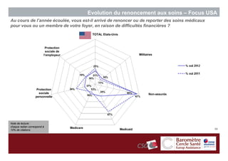 Evolution du renoncement aux soins – Focus USA
Au cours de l’année écoulée, vous est-il arrivé de renoncer ou de reporter des soins médicaux
pour vous ou un membre de votre foyer, en raison de difficultés financières ?
                                                   TOTAL Etats-Unis



                          Protection
                          sociale de
                         l’employeur                                             Militaires




                    Protection
                     sociale                                                            Non-assurés
                   personnelle




Note de lecture :
chaque radian correspond à             Medicare
10% de citations                                                      Medicaid                        59
 