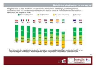 Mobilité et destination de vacances
Imaginez vous en train de choisir une destination de vacances à l’étranger, quelle importance
accorderiez vous aux conditions sanitaires locales dans le choix de votre destination de vacances :
beaucoup, peu ou pas du tout ?
                   Beaucoup d’importance         Peu d’importance          Pas du tout d’importance    Ne sait pas




            POL      FR       ITA          CZ   AUT      GB         ALL      ES       SUE             EU      USA




  Dans l’ensemble des pays étudiés , ce sont les femmes, les personnes âgées de 60 ans et plus, les inactifs ou les
  catégories les plus modestes qui déclarent attacher le plus d’importance aux conditions sanitaires locales.
                                                                                                                      61
 