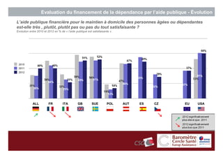 Evaluation du financement de la dépendance par l’aide publique - Évolution

L’aide publique financière pour le maintien à domicile des personnes âgées ou dépendantes
est-elle très , plutôt, plutôt pas ou pas du tout satisfaisante ?
Evolution entre 2010 et 2012 en % de « l’aide publique est satisfaisante ».




 2010
 2011
 2012




            ALL          FR         ITA         GB         SUE        POL     AUT   ES   CZ   EU   USA




                                                                                                         67
                                                                                                              67
 