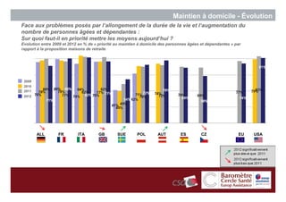 Maintien à domicile - Évolution
Face aux problèmes posés par l’allongement de la durée de la vie et l’augmentation du
nombre de personnes âgées et dépendantes :
Sur quoi faut-il en priorité mettre les moyens aujourd’hui ?
Evolution entre 2009 et 2012 en % de « priorité au maintien à domicile des personnes âgées et dépendantes » par
rapport à la proposition maisons de retraite




 2009
 2010
 2011
 2012




        ALL       FR        ITA        GB       SUE       POL        AUT        ES         CZ                EU   USA




                                                                                                                        68
                                                                                                                             68
 