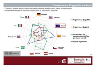 Dépendance – Origine des soutiens
En dehors de leur famille, auprès de quel organisme les personnes âgées et dépendantes
peuvent-elles trouver le meilleur soutien pour se maintenir à domicile?

                                                 Allemagne

                             France                                     Etats-Unis




                 Italie




                                                                                     Espagne
       Royaume Uni




                     Suède                                                    République
                                                                               Tchèque


Note de lecture :
chaque radian correspond à             Pologne               Autriche
10% de citations                                                                                    69
 