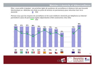 Maintien à domicile et télésurveillance
Etes –vous prêts à équiper vos proches âgés de systèmes de surveillance à distance tels que bracelet
électronique ou détecteur de chute ou prise de tension en permanence pour sécuriser leur vie à
domicile                       OUI

Pensez-vous que les moyens de surveillance et de suivi médical à domicile par téléphone ou Internet
permettent à plus de personnes âgées dépendantes d’être autonomes chez elles
                               OUI




    GB     SUE      FR     ITA    AUT     ES     POL      CZ     ALL            EU     USA

                                                                                                       70
 