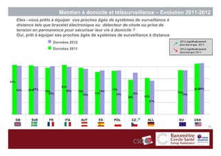 Maintien à domicile et télésurveillance – Evolution 2011-2012
Etes –vous prêts à équiper vos proches âgés de systèmes de surveillance à
distance tels que bracelet électronique ou détecteur de chute ou prise de
tension en permanence pour sécuriser leur vie à domicile ?
Oui, prêt à équiper ses proches âgés de systèmes de surveillance à distance
                 Données 2012
                 Données 2011
                                                                                              71




GB     SUE      FR     ITA      AUT     ES     POL      CZ      ALL           EU   USA

                                                                                         71
 