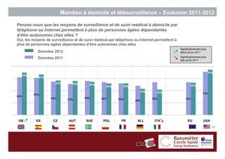 Maintien à domicile et télésurveillance – Evolution 2011-2012

Pensez-vous que les moyens de surveillance et de suivi médical à domicile par
téléphone ou Internet permettent à plus de personnes âgées dépendantes
d’être autonomes chez elles ?
Oui, les moyens de surveillance et de suivi médical par téléphone ou Internet permettent à
plus de personnes âgées dépendantes d’être autonomes chez elles
                                                                                             Significativement plus
           Données 2012                                                                      élevé qu’en 2011

           Données 2011                                                                      Significativement plus
                                                                                             bas qu’en 2011




 GB       ES        CZ       AUT       SUE      POL       FR        ALL      ITA                   EU           USA

                                                                                                                      72
 