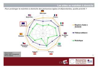 Les aides au maintien à domicile
Pour prolonger le maintien à domicile des personnes âgées et dépendantes, quelle priorité ?




Note de lecture :
chaque radian correspond à
20% de citations                                                                              73
 