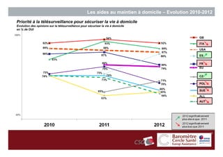 Les aides au maintien à domicile – Evolution 2010-2012
 Priorité à la télésurveillance pour sécuriser la vie à domicile
 Evolution des opinions sur la télésurveillance pour sécuriser la vie à domicile
 en % de OUI
100%
                                                                                                    GB

                                                                                                    ITA
                                                                                                    USA

                                                                                                    ES

                                                                                                    FR
                                                                                                    EU

                                                                                                    CZ

                                                                                                    POL

                                                                                                    SUE
                                                                                                    ALL
                                                                                                    AUT



50%




                                                                                                               75

                                                                                                          75
 