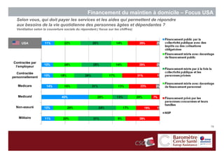 Financement du maintien à domicile – Focus USA
  Selon vous, qui doit payer les services et les aides qui permettent de répondre
  aux besoins de la vie quotidienne des personnes âgées et dépendantes ?
  Ventilation selon la couverture sociale du répondant.( focus sur les chiffres)



     USA




Contractée par
 l’employeur

   Contractée
personnellement

   Medicare


   Medicaid


  Non-assuré


   Militaire

                                                                                              78
 