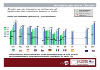 Informations par Internet - Évolution
 Consultez vous des informations de santé sur Internet :
 régulièrement, occasionnellement, rarement ou jamais ?

 Evolution sur le sous-total « oui, régulièrement » et « oui, occasionnellement ».




2006
2007
2009
2010
2011
2012




          SUE        POL       AUT          GB           CZ          ALL             ITA   FR     ES           EU   USA




       Une consultation qui demeure plus forte dans tous les pays auprès des jeunes (18-35 ans), des actifs,
       des hommes des catégories socioprofessionnelles élevées et des habitants des grandes villes                    80
 