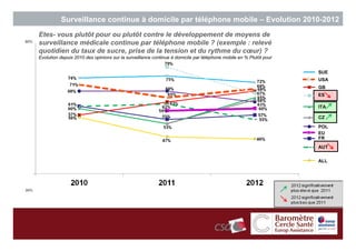 Surveillance continue à domicile par téléphone mobile – Evolution 2010-2012
      Etes- vous plutôt pour ou plutôt contre le développement de moyens de
90%   surveillance médicale continue par téléphone mobile ? (exemple : relevé
      quotidien du taux de sucre, prise de la tension et du rythme du cœur) ?
      Evolution depuis 2010 des opinions sur la surveillance continue à domicile par téléphone mobile en % Plutôt pour


                                                                                                                         SUE
                                                                                                                         USA
                                                                                                                         GB
                                                                                                                         ES

                                                                                                                         ITA

                                                                                                                         CZ
                                                                                                                         POL
                                                                                                                         EU
                                                                                                                         FR
                                                                                                                         AUT

                                                                                                                         ALL




30%

                                                                                                                               81
                                                                                                                                    81
 