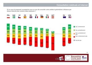 Consultation médicale et Internet

Si on vous le proposait, accepteriez-vous ou non de consulter votre médecin généraliste à distance par
liaison Internet avec caméra vidéo (webcam) ?


POL      SUE      CZ       ES       GB       FR      ALL      ITA     AUT                EU      USA




                                                                                                         Oui, certainement


                                                                                                         Oui, probablement

                                                                                                         Non, probablement
                                                                                                         pas
                                                                                                         Non, certainement pas


                                                                                                         Ne sait pas




                                                                                                                             82
 