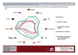Santé au travail – Les besoins des actifs
  Estimez-vous avoir besoin ou non dans le cadre de votre travail, de programmes de santé
  sur….
                                           Allemagne


                       Etats-Unis
                                                           France




      Europe                                                                Italie




   Espagne                                                                     Royaume Uni




          République                                                Suède
           Tchèque


                                Autriche               Pologne

                                                                                                 87


Note de lecture :
chaque radian correspond à
20% de citations
Base des actifs
 