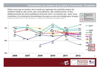 Contribution du secteur de la santé à l’économie - Evolution
Diriez-vous que le secteur de la santé qui regroupe les activités autour du
matériel médical, des soins, des consultations, des médicaments, et des
établissements de soins publiques et privés est-il un secteur qui, pour vous                      Significativement
                                                                                                  plus élevé qu’en
contribue à la croissance économique du pays ou est une charge pour le pays :                     2011
Evolution de 2006 à 2012 en % des réponses sur « contribue à la croissance économique du pays »   Significativement
                                                                                                  plus bas qu’en 2011

                                                                                                           USA
                                                                                                           AUT

                                                                                                           SUE
                                                                                                           ITA
                                                                                                            USA
                                                                                                           AUT
                                                                                                           EU
                                                                                                           ES
                                                                                                           GB
                                                                                                           ALL
                                                                                                           FR
                                                                                                          POL
                                                                                                          ES
                                                                                                           CZ


                                                                                                                    90
 