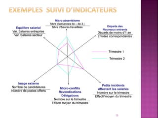 13
Micro absentéisme
Nbre d’absences de – de 3 j
Nbre d’heures travaillées Départs des
Nouveaux entrants
Départs de moins d’1 an
Entrées correspondantes
Petits incidents
Affectant les salariés
Nombre sur le trimestre
Effectif moyen du trimestre
Micro-conflits
Revendications
Délégations
Nombre sur le trimestre
Effectif moyen du trimestre
Image externe
Nombre de candidatures
Nombre de postes offerts
Equilibre salarial
Var. Salaires entreprise
Var. Salaires secteur
Trimestre 1
Trimestre 2
 