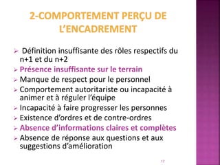  Définition insuffisante des rôles respectifs du
n+1 et du n+2
 Présence insuffisante sur le terrain
 Manque de respect pour le personnel
 Comportement autoritariste ou incapacité à
animer et à réguler l’équipe
 Incapacité à faire progresser les personnes
 Existence d’ordres et de contre-ordres
 Absence d’informations claires et complètes
 Absence de réponse aux questions et aux
suggestions d’amélioration
17
 