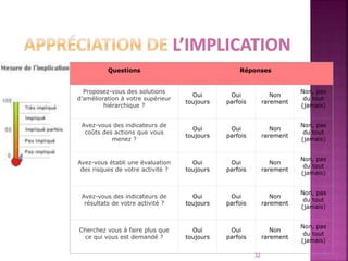 32
Questions Réponses
Proposez-vous des solutions
d’amélioration à votre supérieur
hiérarchique ?
Oui
toujours
Oui
parfois
Non
rarement
Non, pas
du tout
(jamais)
Avez-vous des indicateurs de
coûts des actions que vous
menez ?
Oui
toujours
Oui
parfois
Non
rarement
Non, pas
du tout
(jamais)
Avez-vous établi une évaluation
des risques de votre activité ?
Oui
toujours
Oui
parfois
Non
rarement
Non, pas
du tout
(jamais)
Avez-vous des indicateurs de
résultats de votre activité ?
Oui
toujours
Oui
parfois
Non
rarement
Non, pas
du tout
(jamais)
Cherchez vous à faire plus que
ce qui vous est demandé ?
Oui
toujours
Oui
parfois
Non
rarement
Non, pas
du tout
(jamais)
 