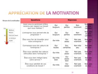 33
Questions Réponses
Avez-vous le sentiment d’être
reconnu par rapport au travail
que vous réalisez ?
Oui
toujours
Oui
parfois
Non
rarement
Non, pas
du tout
(jamais)
L’entreprise vous permet-elle de
progresser ?
Oui
toujours
Oui
parfois
Non
rarement
Non, pas
du tout
(jamais)
Êtes-vous fier de travailler pour
votre entreprise ?
Oui très
Oui
assez
Non pas
vraiment
Non, pas
du tout
Connaissez-vous les valeurs de
l’entreprise ?
Oui
toutes
Oui,
certaines
Non très
peu
Non pas
du tout
Êtes-vous satisfait des valeurs
véhiculées dans l’entreprise ?
Oui très
Oui
assez
Non pas
vraiment
Non, pas
du tout
Êtes-vous bien intégré dans
votre service ?
Oui très
bien
Oui
assez
bien
Non pas
vraiment
Non pas
du tout
Êtes-vous satisfait de vos
conditions de travail ?
Oui très
Oui
assez
Non pas
vraiment
Non, pas
du tout
 
