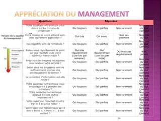 34
Questions Réponses
Votre supérieur hiérarchique vous
donne t-il les moyens de
progresser ?
Oui toujours Oui parfois Non rarement
Non, pas
du tout
(jamais)
Votre mission et votre activité sont-
elles clairement explicitées ?
Oui très Oui assez
Non pas
vraiment
Non, pas
du tout
Vos objectifs sont-ils formalisés ? Oui toujours Oui parfois Non rarement
Non, pas
du tout
(jamais)
Faites-vous régulièrement le point
sur vos résultats avec votre
supérieur hiérarchique ?
Oui très
régulièrement
(une fois par
semaine)
Oui
régulièrement
(une fois par
mois)
Oui mais pas
régulièrement
Non,
jamais
Avez-vous les moyens nécessaires
pour réaliser votre activité ?
Oui toujours Oui parfois Non rarement
Non, pas
du tout
(jamais)
Selon vous les dirigeants sont-ils
suffisamment proches des
préoccupations de terrain ?
Oui toujours Oui parfois Non rarement
Non, pas
du tout
(jamais)
La remontée d’information est-elle
facile ?
Oui toujours Oui parfois Non rarement
Non, pas
du tout
(jamais)
Votre supérieur hiérarchique vous
encourage-t-il à prendre des
initiatives ?
Oui toujours Oui parfois Non rarement
Non, pas
du tout
(jamais)
Votre supérieur hiérarchique
délègue-t-il des tâches
importantes ?
Oui toujours Oui parfois Non rarement
Non, pas
du tout
(jamais)
Votre supérieur reconnaît-il votre
travail à sa juste valeur ?
Oui toujours Oui parfois Non rarement
Non, pas
du tout
(jamais)
Votre supérieur hiérarchique sait-il
dire « Bravo », « Merci » … à bon
escient ?
Oui toujours Oui parfois Non rarement
Non, pas
du tout
(jamais)
 