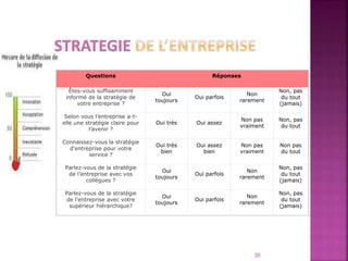 35
Questions Réponses
Êtes-vous suffisamment
informé de la stratégie de
votre entreprise ?
Oui
toujours
Oui parfois
Non
rarement
Non, pas
du tout
(jamais)
Selon vous l’entreprise a-t-
elle une stratégie claire pour
l’avenir ?
Oui très Oui assez
Non pas
vraiment
Non, pas
du tout
Connaissez-vous la stratégie
d'entreprise pour votre
service ?
Oui très
bien
Oui assez
bien
Non pas
vraiment
Non pas
du tout
Parlez-vous de la stratégie
de l’entreprise avec vos
collègues ?
Oui
toujours
Oui parfois
Non
rarement
Non, pas
du tout
(jamais)
Parlez-vous de la stratégie
de l’entreprise avec votre
supérieur hiérarchique?
Oui
toujours
Oui parfois
Non
rarement
Non, pas
du tout
(jamais)
 
