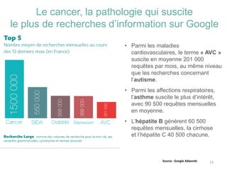 Le cancer, la pathologie qui suscite
le plus de recherches d’information sur Google
Source : Google Adwords
• Parmi les maladies
cardiovasculaires, le terme « AVC »
suscite en moyenne 201 000
requêtes par mois, au même niveau
que les recherches concernant
l’autisme.
• Parmi les affections respiratoires,
l’asthme suscite le plus d’intérêt,
avec 90 500 requêtes mensuelles
en moyenne.
• L’hépatite B génèrent 60 500
requêtes mensuelles, la cirrhose
et l’hépatite C 40 500 chacune.
13
 