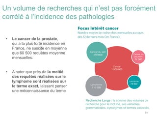 • Le cancer de la prostate,
qui a la plus forte incidence en
France, ne suscite en moyenne
que 60 500 requêtes moyenne
mensuelles.
• A noter que près de la moitié
des requêtes réalisées sur le
lymphome sont réalisées sur
le terme exact, laissant penser
une méconnaissance du terme
Un volume de recherches qui n’est pas forcément
corrélé à l’incidence des pathologies
14
Recherche Large : la somme des volumes de
recherche pour le mot clé, ses variantes
grammaticales, synonymes et termes associés.
 