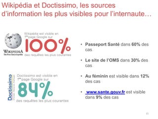 Wikipédia et Doctissimo, les sources
d’information les plus visibles pour l’internaute…
• Passeport Santé dans 60% des
cas
• Le site de l’OMS dans 30% des
cas
• Au féminin est visible dans 12%
des cas
• www.sante.gouv.fr est visible
dans 9% des cas
15
 