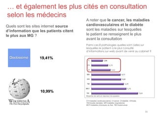 … et également les plus cités en consultation
selon les médecins
Quels sont les sites internet source
d’information que les patients citent
le plus aux MG ?
19,41%
10,99%
Parmi ces 8 pathologies quelles sont celles sur
lesquelles le patient a le plus consulté
d’informations sur web avant de venir au cabinet ?
A noter que le cancer, les maladies
cardiovasculaires et le diabète
sont les maladies sur lesquelles
le patient se renseignent le plus
avant la consultation
16
Moyenne de rank en réponse à la question
CV=maladies cardiovasculaires; C=cancer; D=diabète; VIH/sida;
TM=trouble mentales; MR=maladies respiratoires;
MCF=maladies chroniques du foie; TBC=tuberculose
 