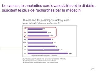 20
CV=maladies cardiovasculaires; C=cancer; D=diabète; VIH/sida;
TM=trouble mentales; MR=maladies respiratoires;
MCF=maladies chroniques du foie; TBC=tuberculose
Quelles sont les pathologies sur lesquelles
vous faites le plus de recherche ?
Moyenne de rank en réponse à la question
Le cancer, les maladies cardiovasculaires et le diabète
suscitent le plus de recherches par le médecin
20
 