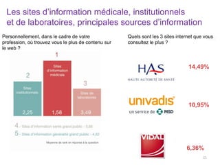 21
Moyen de rank
100%
Quels sont les 3 sites internet que vous
consultez le plus ?
14,49%
10,95%
6,36%
Personnellement, dans le cadre de votre
profession, où trouvez vous le plus de contenu sur
le web ?
Les sites d’information médicale, institutionnels
et de laboratoires, principales sources d’information
Moyenne de rank en réponse à la question
21
 