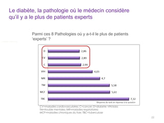 Le diabète, la pathologie où le médecin considère
qu’il y a le plus de patients experts
22
CV=maladies cardiovasculaires; C=cancer; D=diabète; VIH/sida;
TM=trouble mentales; MR=maladies respiratoires;
MCF=maladies chroniques du foie; TBC=tuberculose
Parmi ces 8 Pathologies où y a-t-il le plus de patients
‘experts’ ?Moyen de rank
Moyenne de rank en réponse à la question
22
 