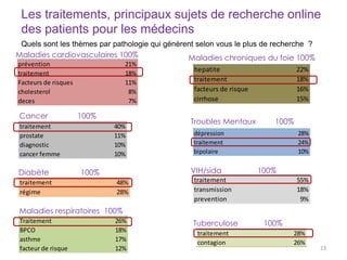 23
Maladies cardiovasculaires 100%
Cancer 100%
Diabète 100%
Maladies respiratoires 100%
Troubles Mentaux 100%
Maladies chroniques du foie 100%
VIH/sida 100%
Tuberculose 100%
prévention 21%
traitement 18%
Facteurs de risques 11%
cholesterol 8%
deces 7%
traitement 40%
prostate 11%
diagnostic 10%
cancer femme 10%
traitement 48%
régime 28%
Traitement 26%
BPCO 18%
asthme 17%
facteur de risque 12%
hepatite 22%
traitement 18%
facteurs de risque 16%
cirrhose 15%
dépression 28%
traitement 24%
bipolaire 10%
traitement 55%
transmission 18%
prevention 9%
traitement 28%
contagion 26%
Les traitements, principaux sujets de recherche online
des patients pour les médecins
Quels sont les thèmes par pathologie qui génèrent selon vous le plus de recherche ?
23
 