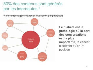 80% des contenus sont générés
par les internautes !
Le diabète est la
pathologie où la part
des conversations
est la plus
importante, le cancer
n’arrivant qu’en 7e
position
% de contenus générés par les internautes par pathologie
26
 