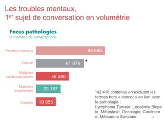 Les troubles mentaux,
1er sujet de conversation en volumétrie
*
*42 418 contenus en excluant les
termes hors « cancer » en lien avec
la pathologie :
Lymphome,Tumeur, Leucémie,Biops
ie, Métastase, Oncologie, Carcinom
e, Mélanome Sarcome 27
 