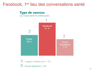 Facebook, 1er lieu des conversations santé
28
 