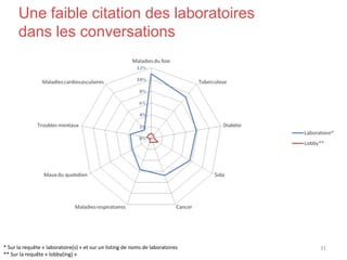 Une faible citation des laboratoires
dans les conversations
* Sur la requête « laboratoire(s) » et sur un listing de noms de laboratoires
** Sur la requête « lobby(ing) »
31
 