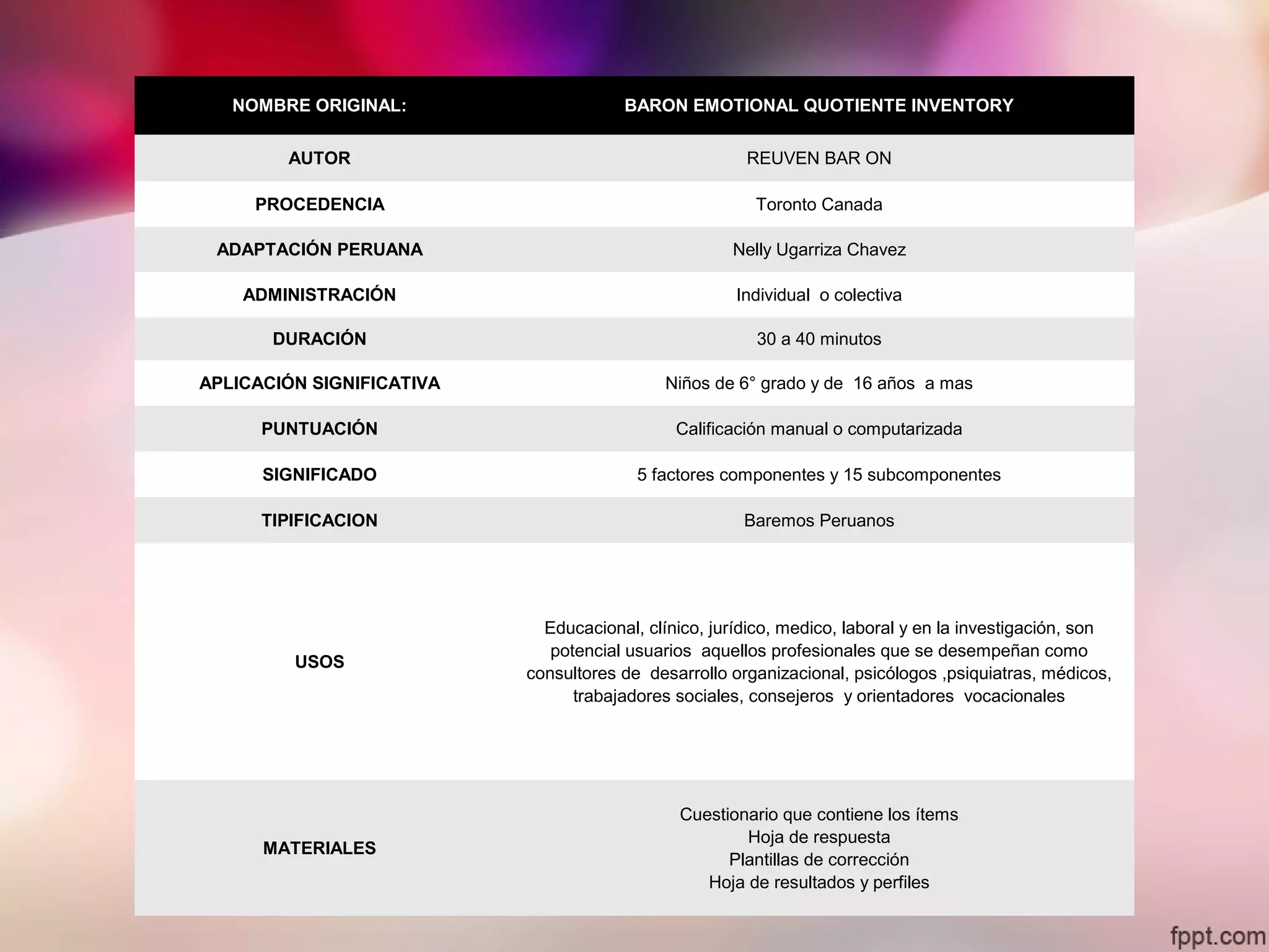 NOMBRE ORIGINAL: BARON EMOTIONAL QUOTIENTE INVENTORY
AUTOR REUVEN BAR ON
PROCEDENCIA Toronto Canada
ADAPTACIÓN PERUANA Nelly Ugarriza Chavez
ADMINISTRACIÓN Individual o colectiva
DURACIÓN 30 a 40 minutos
APLICACIÓN SIGNIFICATIVA Niños de 6° grado y de 16 años a mas
PUNTUACIÓN Calificación manual o computarizada
SIGNIFICADO 5 factores componentes y 15 subcomponentes
TIPIFICACION Baremos Peruanos
USOS
Educacional, clínico, jurídico, medico, laboral y en la investigación, son
potencial usuarios aquellos profesionales que se desempeñan como
consultores de desarrollo organizacional, psicólogos ,psiquiatras, médicos,
trabajadores sociales, consejeros y orientadores vocacionales
MATERIALES
Cuestionario que contiene los ítems
Hoja de respuesta
Plantillas de corrección
Hoja de resultados y perfiles
 