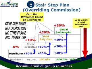 5 Stair Step Plan
                (Overriding Commission)
                Earn the
           Difference based
            on Title/Rank                        Up to infinity
                                                   or next
                                                 same/higher
                                    +30%             rank
                                      Global
                          +20%      Ambassador
                            Gold
                +10%      Executive +10%

                  Silver
   0%           Executive +10%      +20%

Distributor +10%          +20%      +30%

Requirement :    10 GPs   100 GPs   1000 GPs 2000 GPs
 